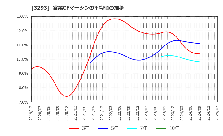 3293 アズマハウス(株): 営業CFマージンの平均値の推移