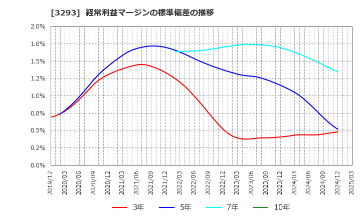 3293 アズマハウス(株): 経常利益マージンの標準偏差の推移