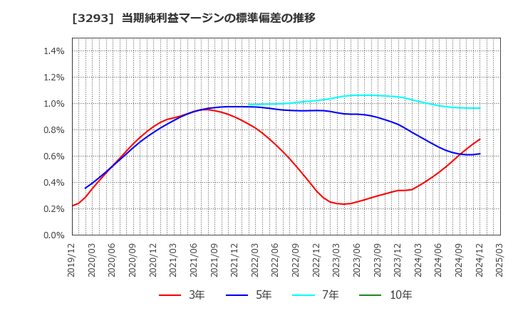 3293 アズマハウス(株): 当期純利益マージンの標準偏差の推移