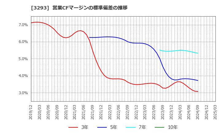 3293 アズマハウス(株): 営業CFマージンの標準偏差の推移