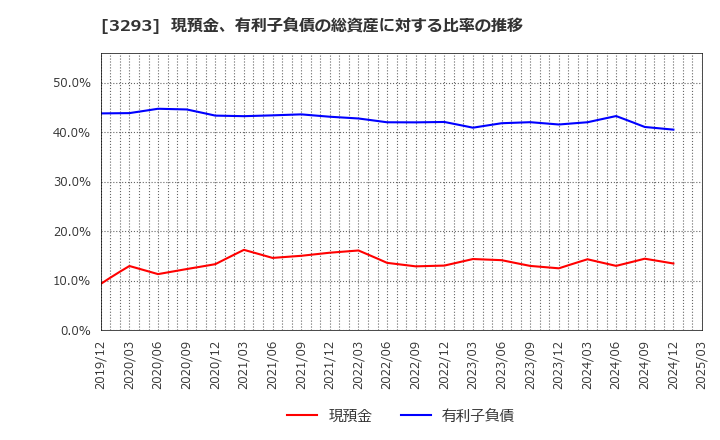 3293 アズマハウス(株): 現預金、有利子負債の総資産に対する比率の推移