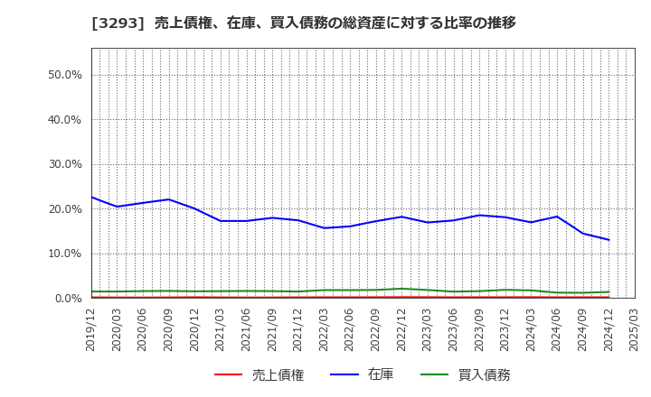 3293 アズマハウス(株): 売上債権、在庫、買入債務の総資産に対する比率の推移