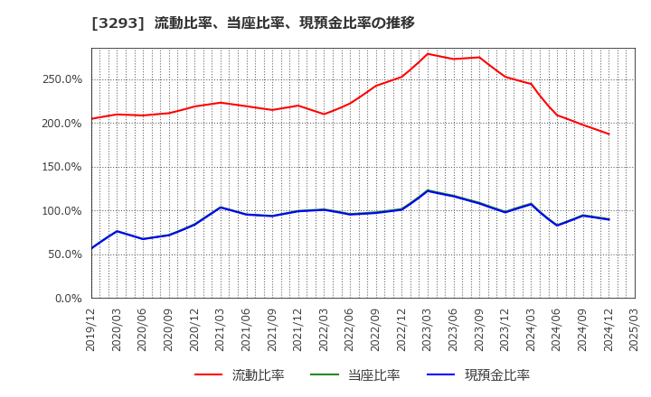 3293 アズマハウス(株): 流動比率、当座比率、現預金比率の推移