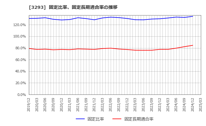 3293 アズマハウス(株): 固定比率、固定長期適合率の推移
