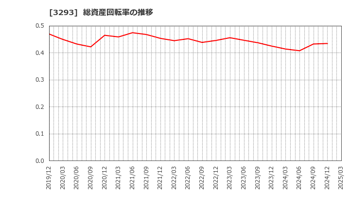 3293 アズマハウス(株): 総資産回転率の推移