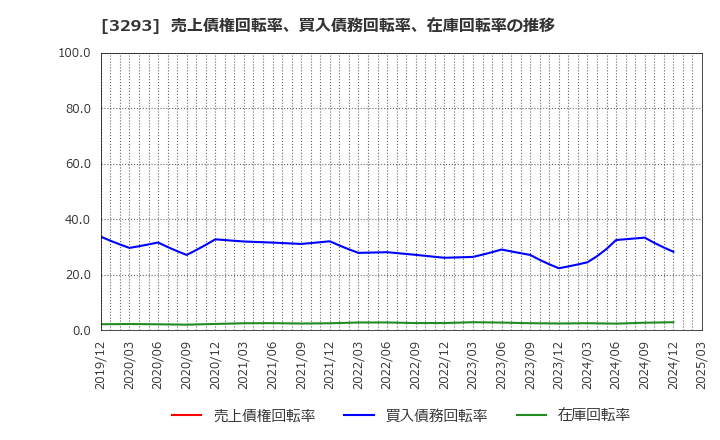 3293 アズマハウス(株): 売上債権回転率、買入債務回転率、在庫回転率の推移