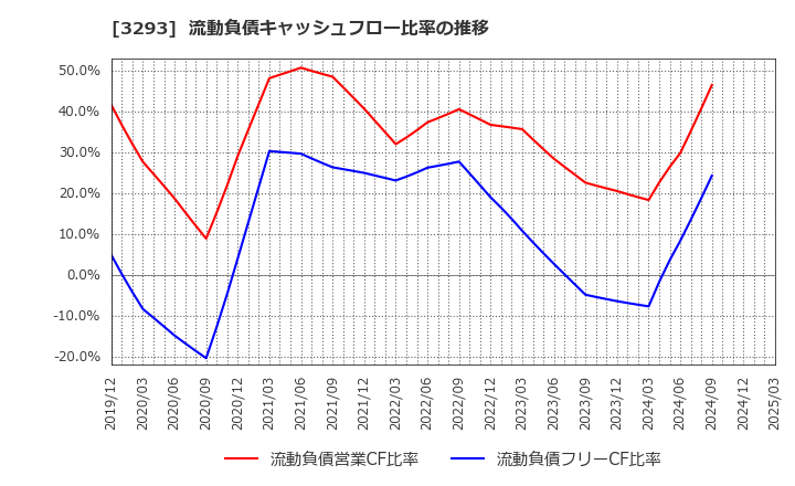 3293 アズマハウス(株): 流動負債キャッシュフロー比率の推移