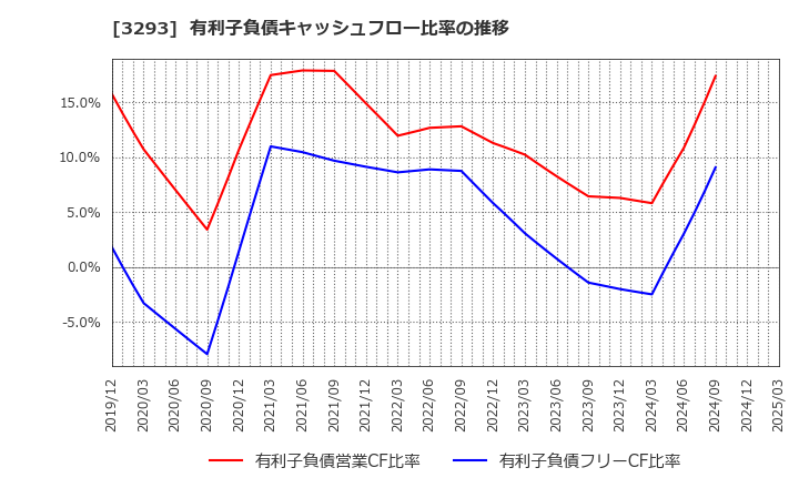 3293 アズマハウス(株): 有利子負債キャッシュフロー比率の推移