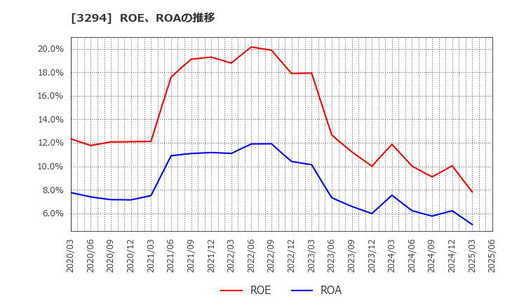 3294 (株)イーグランド: ROE、ROAの推移