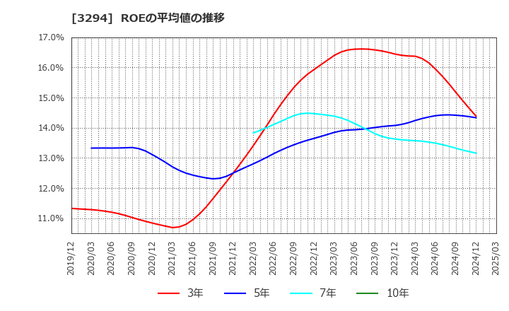 3294 (株)イーグランド: ROEの平均値の推移