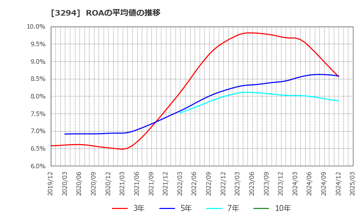 3294 (株)イーグランド: ROAの平均値の推移