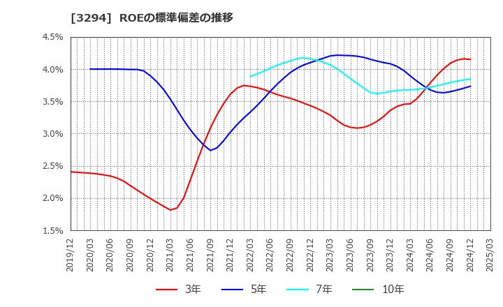 3294 (株)イーグランド: ROEの標準偏差の推移