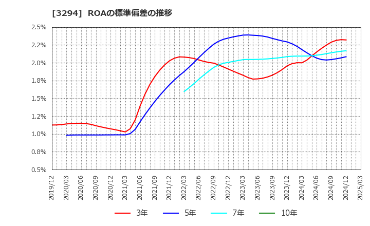 3294 (株)イーグランド: ROAの標準偏差の推移