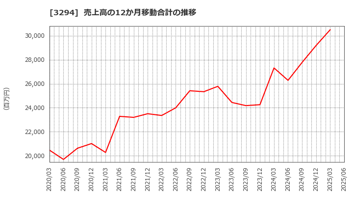 3294 (株)イーグランド: 売上高の12か月移動合計の推移