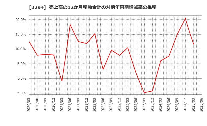 3294 (株)イーグランド: 売上高の12か月移動合計の対前年同期増減率の推移