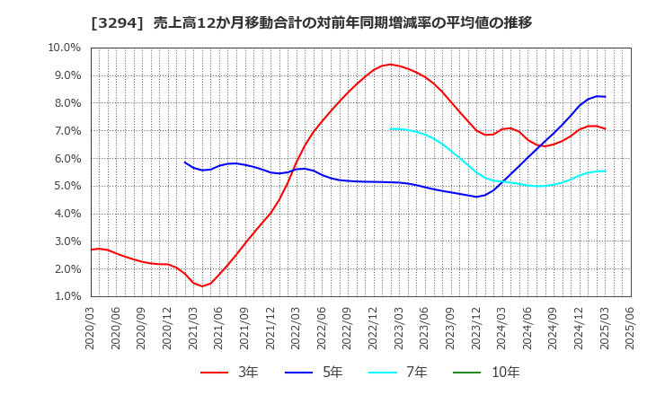 3294 (株)イーグランド: 売上高12か月移動合計の対前年同期増減率の平均値の推移