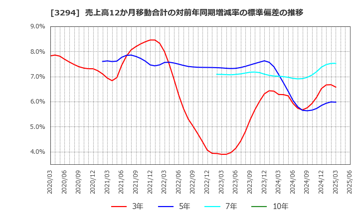 3294 (株)イーグランド: 売上高12か月移動合計の対前年同期増減率の標準偏差の推移