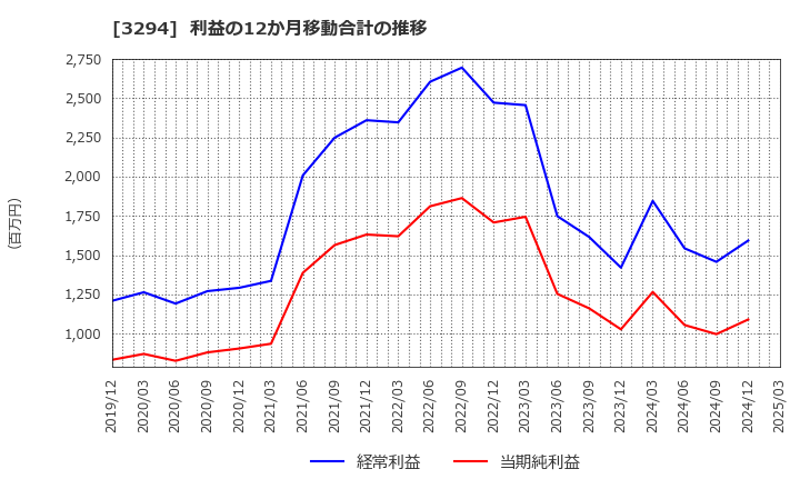 3294 (株)イーグランド: 利益の12か月移動合計の推移