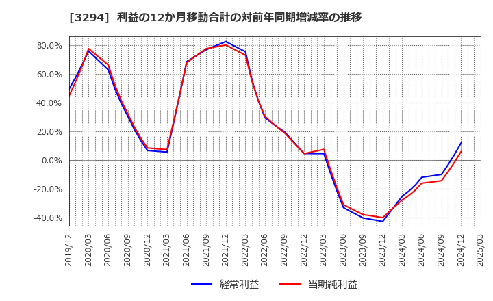 3294 (株)イーグランド: 利益の12か月移動合計の対前年同期増減率の推移
