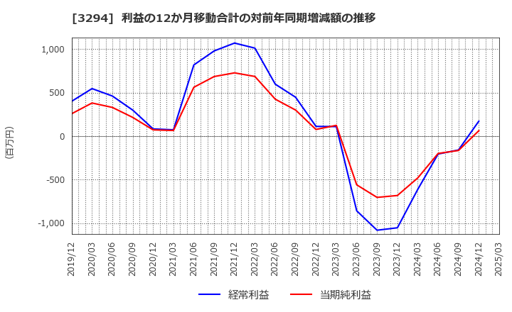 3294 (株)イーグランド: 利益の12か月移動合計の対前年同期増減額の推移