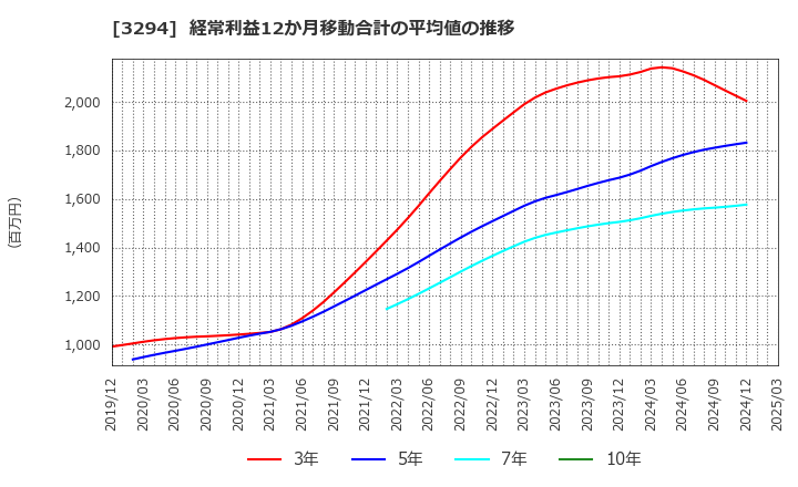 3294 (株)イーグランド: 経常利益12か月移動合計の平均値の推移