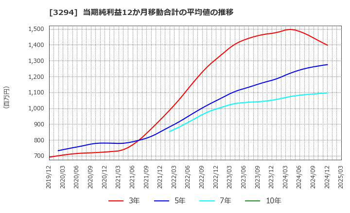 3294 (株)イーグランド: 当期純利益12か月移動合計の平均値の推移