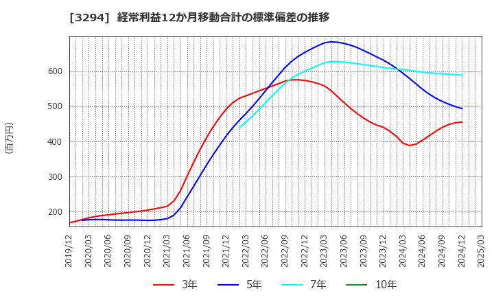 3294 (株)イーグランド: 経常利益12か月移動合計の標準偏差の推移