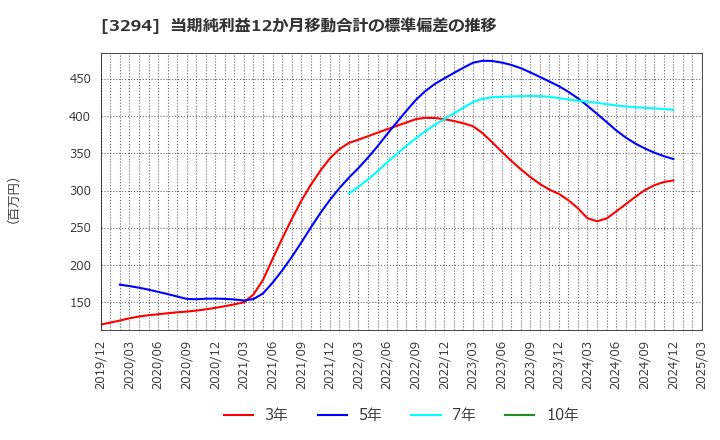 3294 (株)イーグランド: 当期純利益12か月移動合計の標準偏差の推移