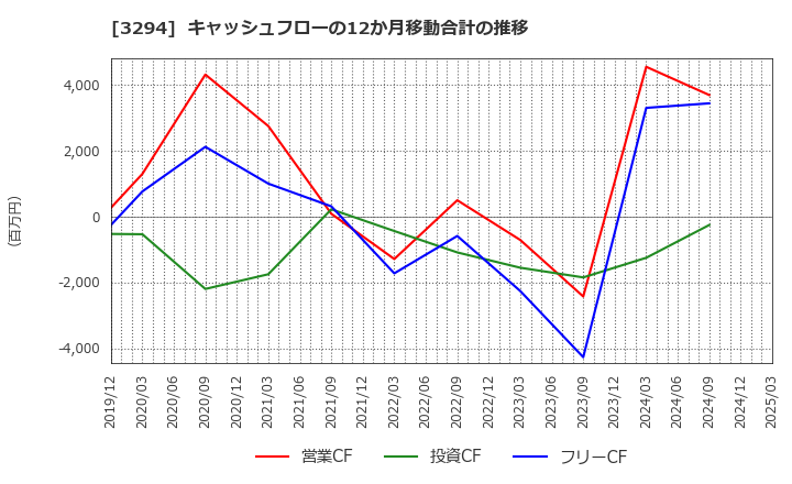 3294 (株)イーグランド: キャッシュフローの12か月移動合計の推移