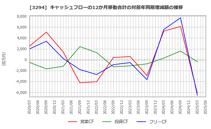 3294 (株)イーグランド: キャッシュフローの12か月移動合計の対前年同期増減額の推移