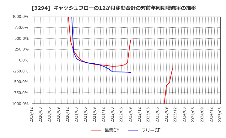 3294 (株)イーグランド: キャッシュフローの12か月移動合計の対前年同期増減率の推移
