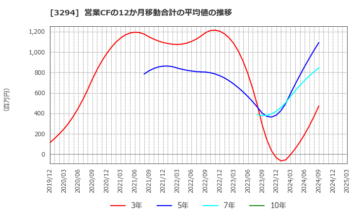 3294 (株)イーグランド: 営業CFの12か月移動合計の平均値の推移