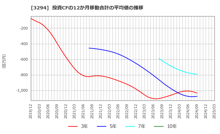 3294 (株)イーグランド: 投資CFの12か月移動合計の平均値の推移