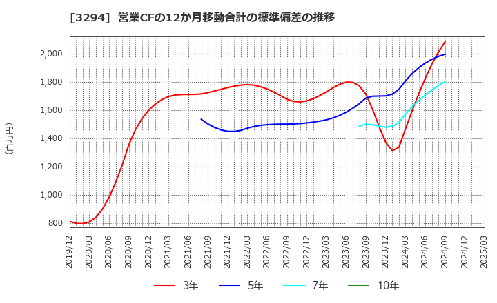 3294 (株)イーグランド: 営業CFの12か月移動合計の標準偏差の推移