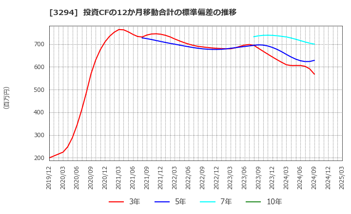 3294 (株)イーグランド: 投資CFの12か月移動合計の標準偏差の推移