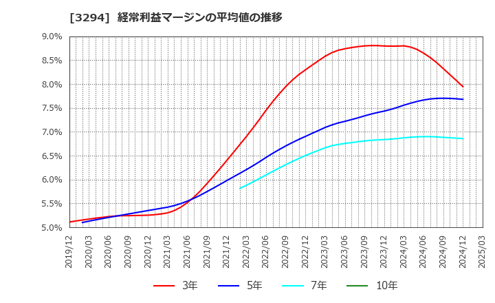 3294 (株)イーグランド: 経常利益マージンの平均値の推移