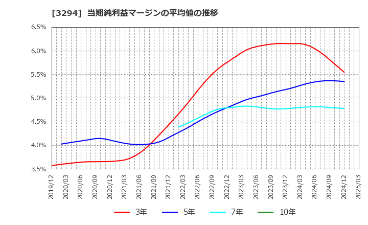 3294 (株)イーグランド: 当期純利益マージンの平均値の推移