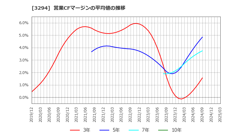 3294 (株)イーグランド: 営業CFマージンの平均値の推移