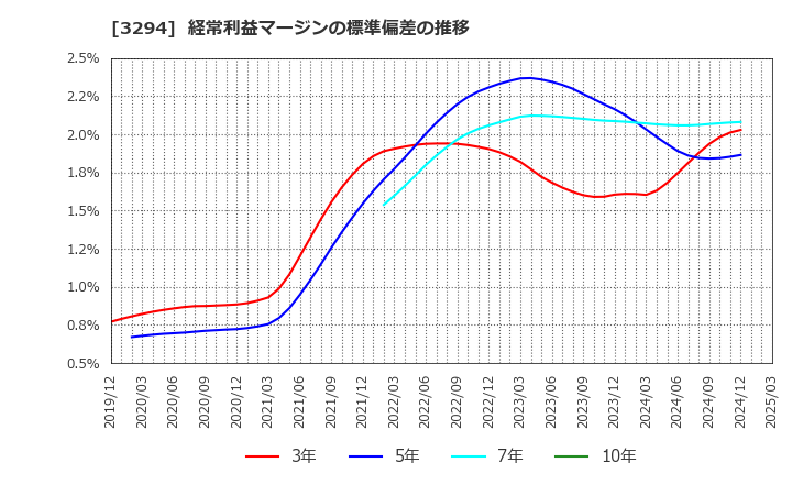 3294 (株)イーグランド: 経常利益マージンの標準偏差の推移