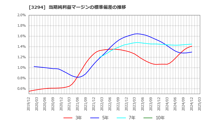 3294 (株)イーグランド: 当期純利益マージンの標準偏差の推移