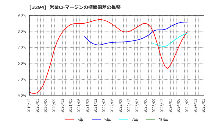 3294 (株)イーグランド: 営業CFマージンの標準偏差の推移