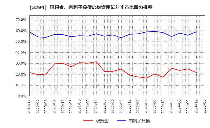 3294 (株)イーグランド: 現預金、有利子負債の総資産に対する比率の推移