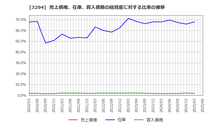 3294 (株)イーグランド: 売上債権、在庫、買入債務の総資産に対する比率の推移