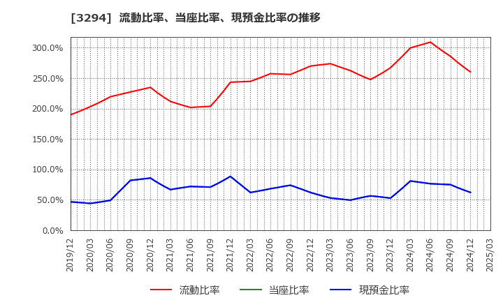 3294 (株)イーグランド: 流動比率、当座比率、現預金比率の推移