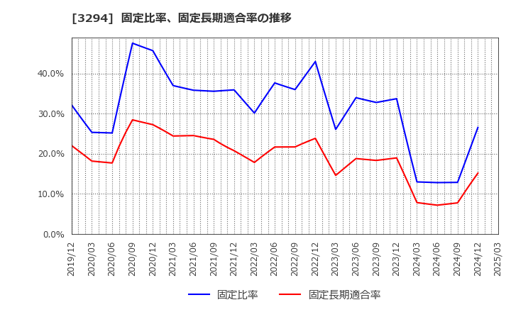 3294 (株)イーグランド: 固定比率、固定長期適合率の推移