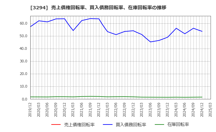 3294 (株)イーグランド: 売上債権回転率、買入債務回転率、在庫回転率の推移