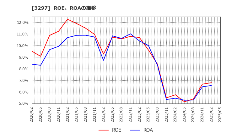 3297 (株)東武住販: ROE、ROAの推移