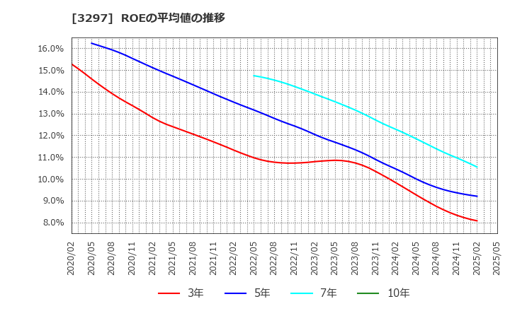 3297 (株)東武住販: ROEの平均値の推移