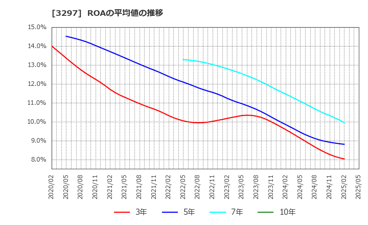 3297 (株)東武住販: ROAの平均値の推移