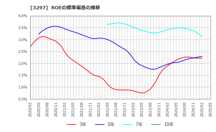 3297 (株)東武住販: ROEの標準偏差の推移
